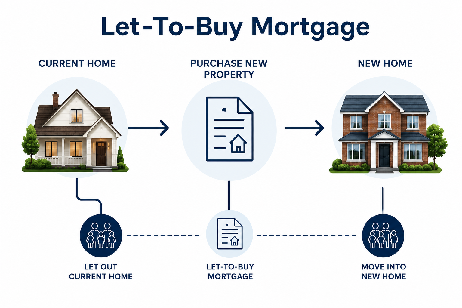 Property Investment